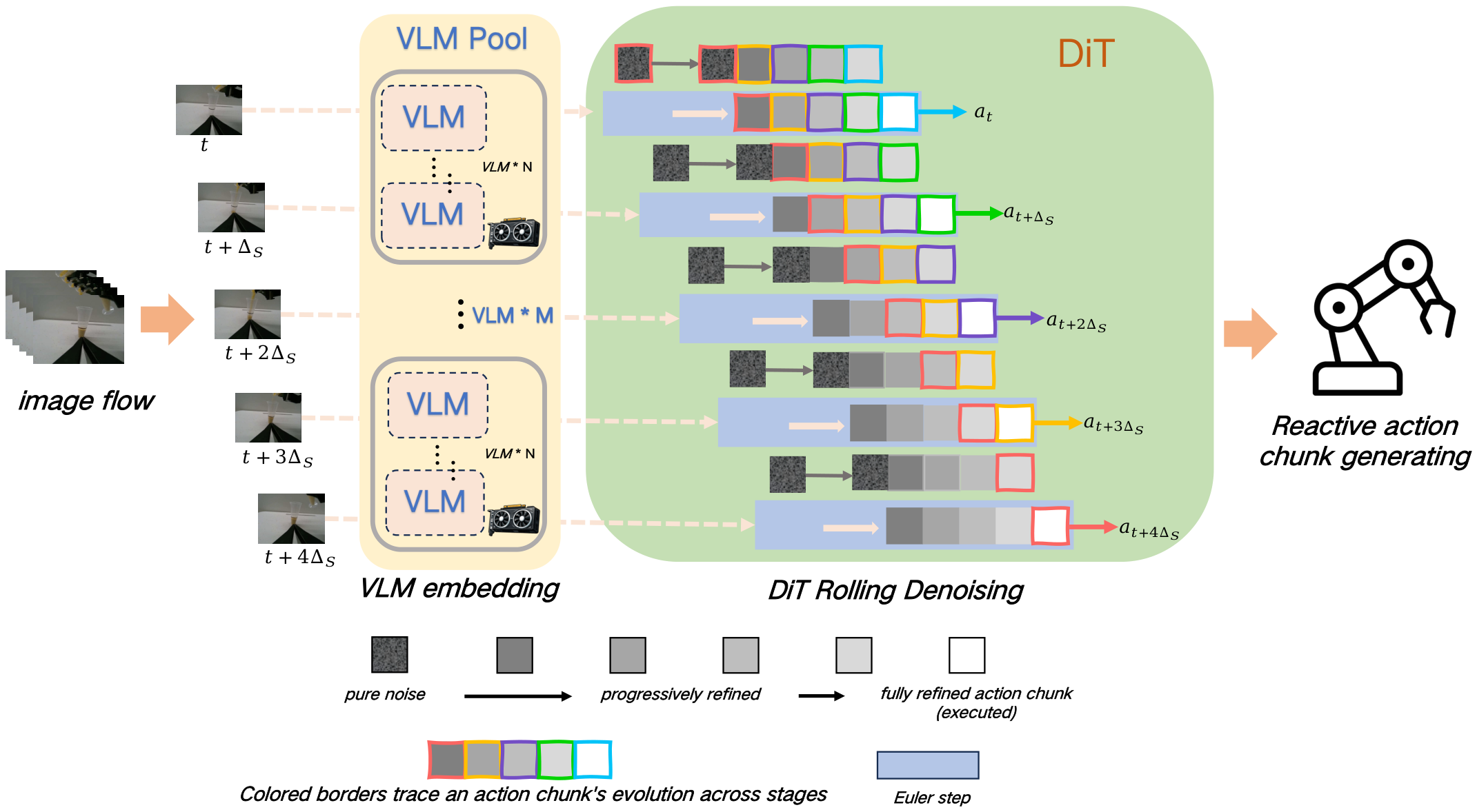 Dual Decoupling timing diagram: parallel VLM workers feed a latest-ready cache consumed by rolling DiT denoising.