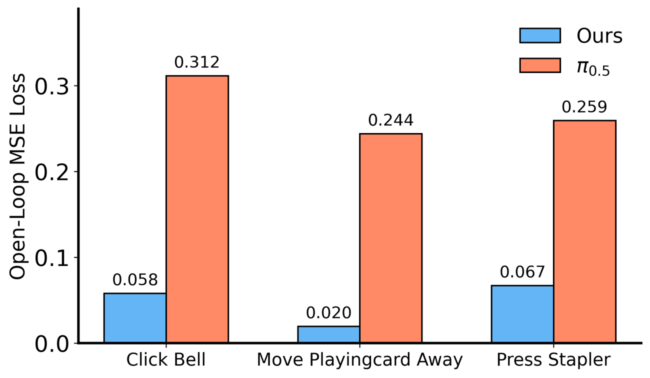 Open-loop MSE on out-of-distribution data; Ours denotes REACT.