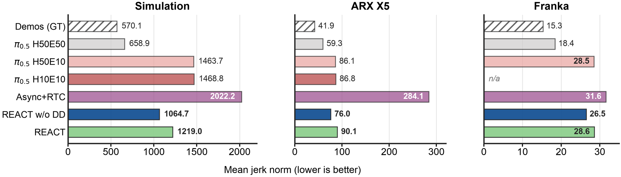 Mean jerk norm per method in simulation, ARX X5 and Franka.
