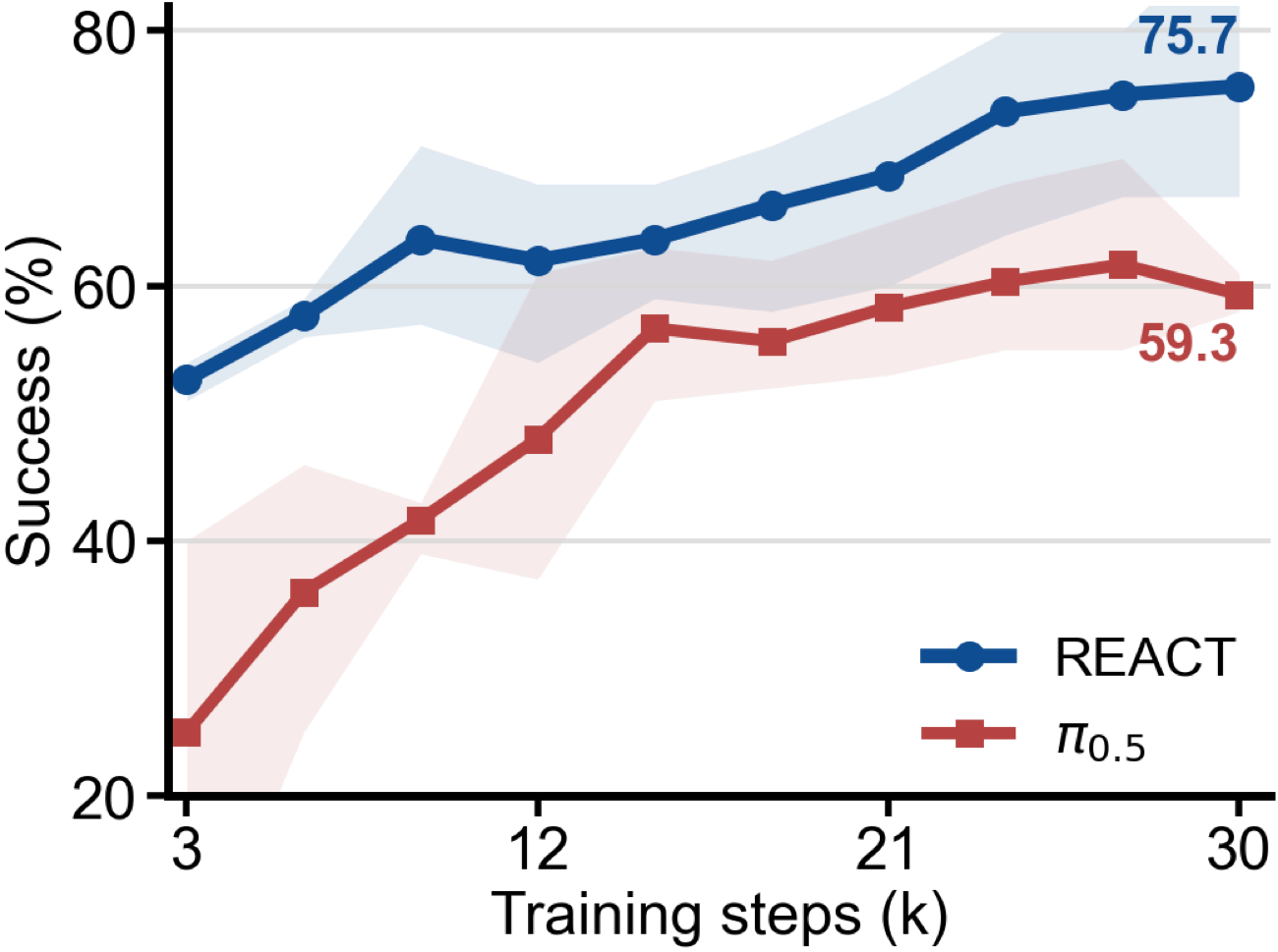 Average success rate as a function of training steps.