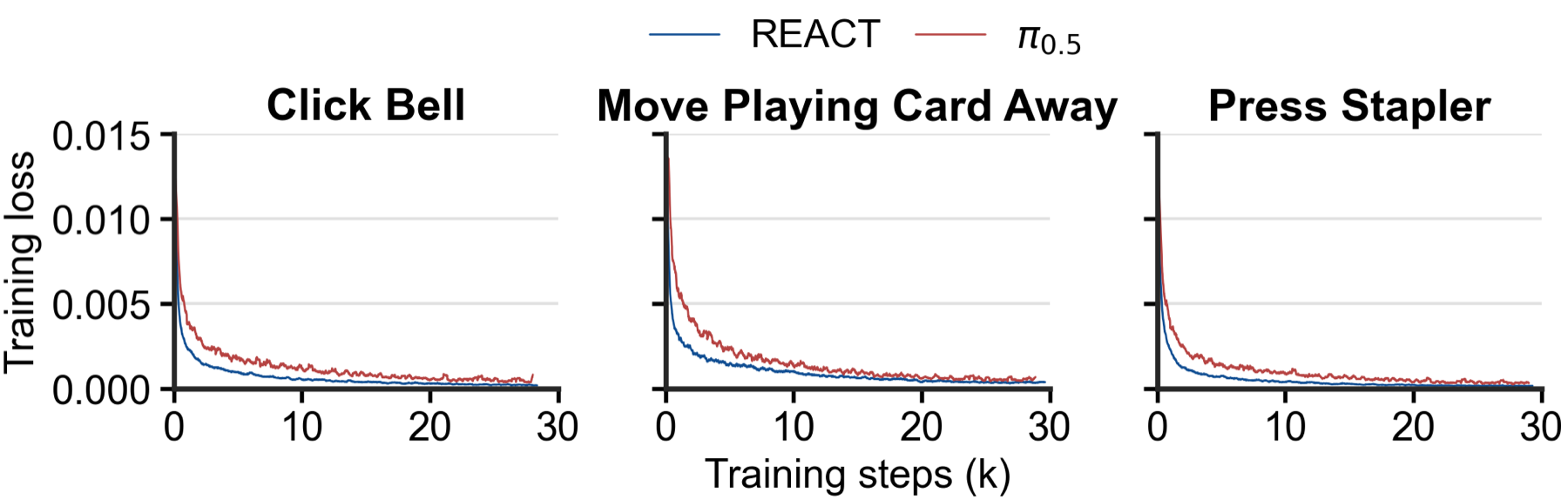 Training loss over optimization steps for three tasks.